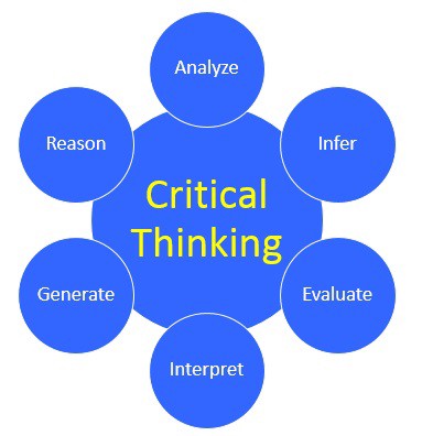 Image explaining critical thinking.