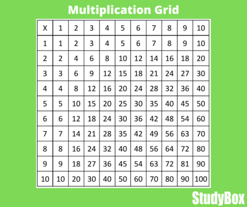 Learning Times Tables - StudyBox Tuition